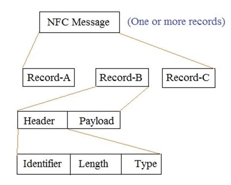 peer-to-peer nfc tags|nfc protocol stack.